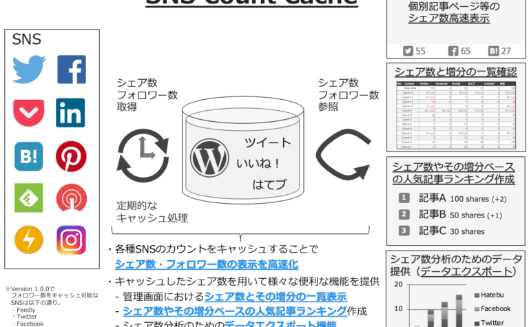 WordPressプラグイン SNS Count Cache Ver. 1.0.0の公開