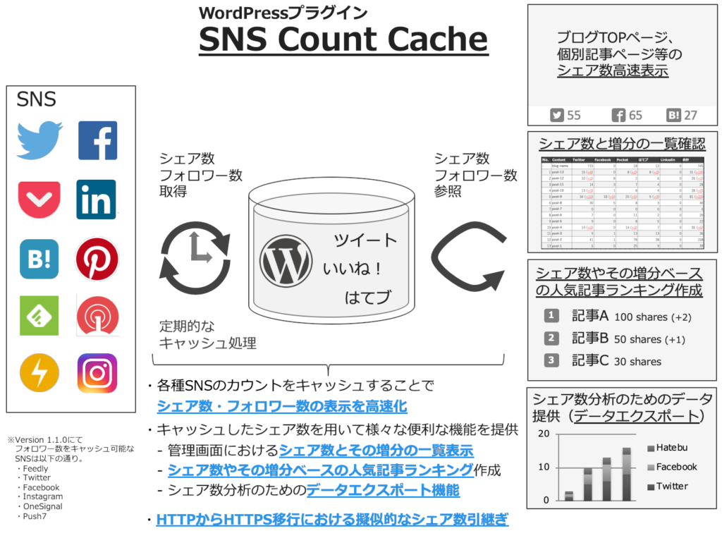 WordPressプラグイン SNS Count Cache Ver. 1.1.3 リリースのお知らせ | Pocket仕様変更への対応